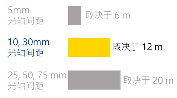 最大范围